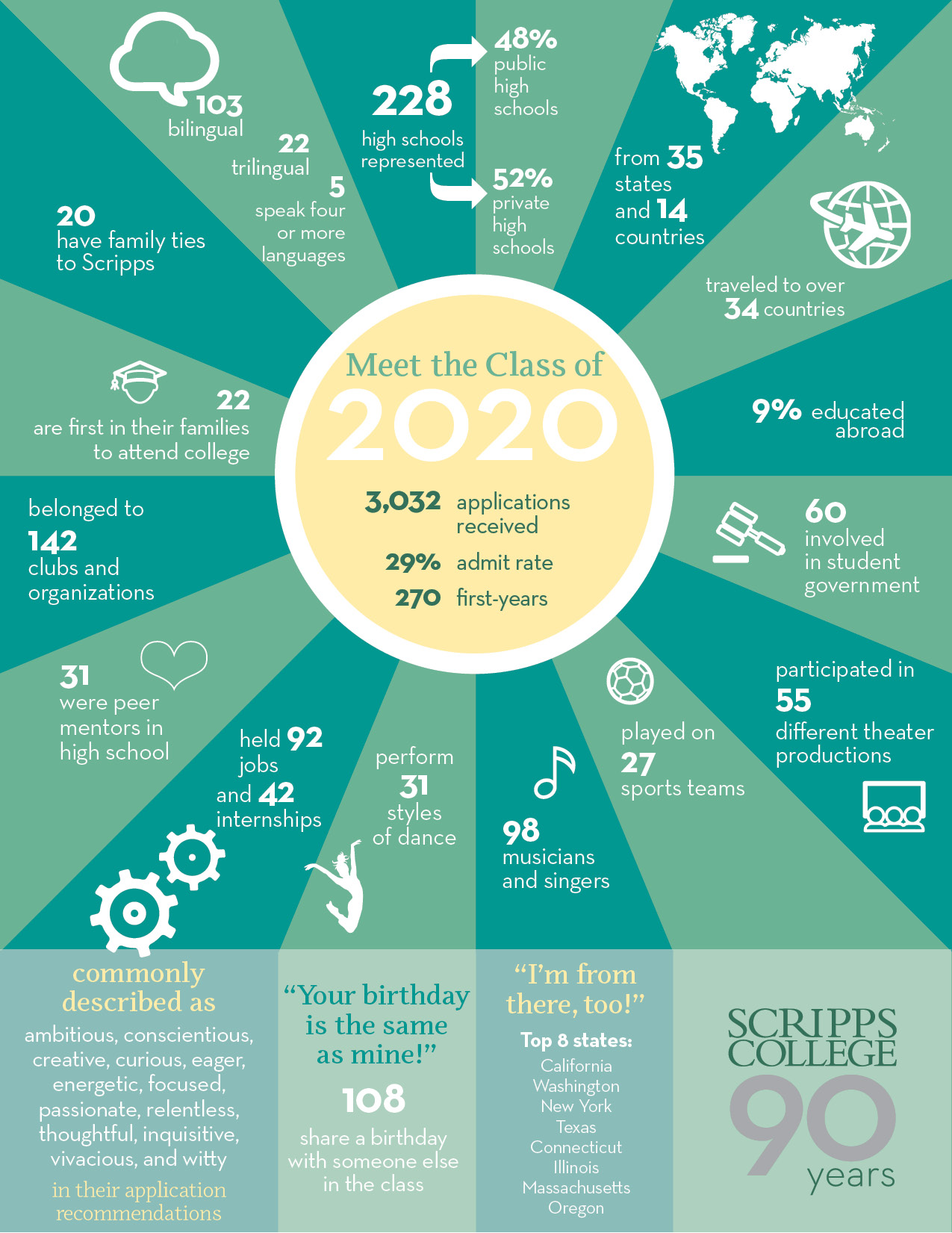 Scripps College Class of 2020 Infographic | Scripps College in Claremont, California Scripps College Class of 2020 Infographic | Scripps College in Claremont, California