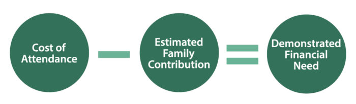 Financial aid eligibility assessment