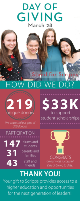 Day of Giving. Stand for Scripps. How did we do? 219 unique donors. We surpassed our goal of 200 donors! $33,000 to support student scholarships. Participation: 147 alums and students, 31 families and parents, and 43 staff and friends. Congrats on our most successful day of giving to date. Thank you! Your gift provides access to a higher education and opportunities for the next generation of leaders.