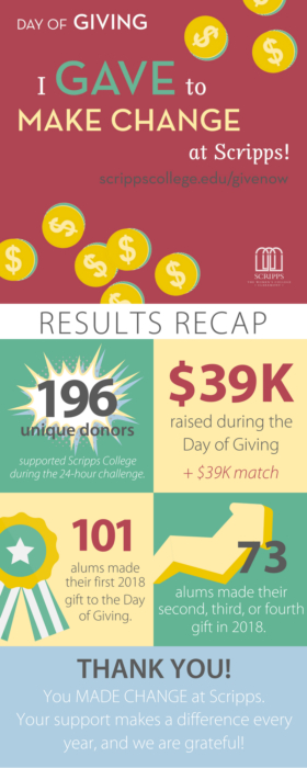 Day of Giving Results: 196 unique donors. $39,000 raised during the day of giving plus $39,000 match. 101 new 2018 donors. 73 second, third, or fourth time donors in 2018. Thank you for your continued support. We cannot do this work without you!