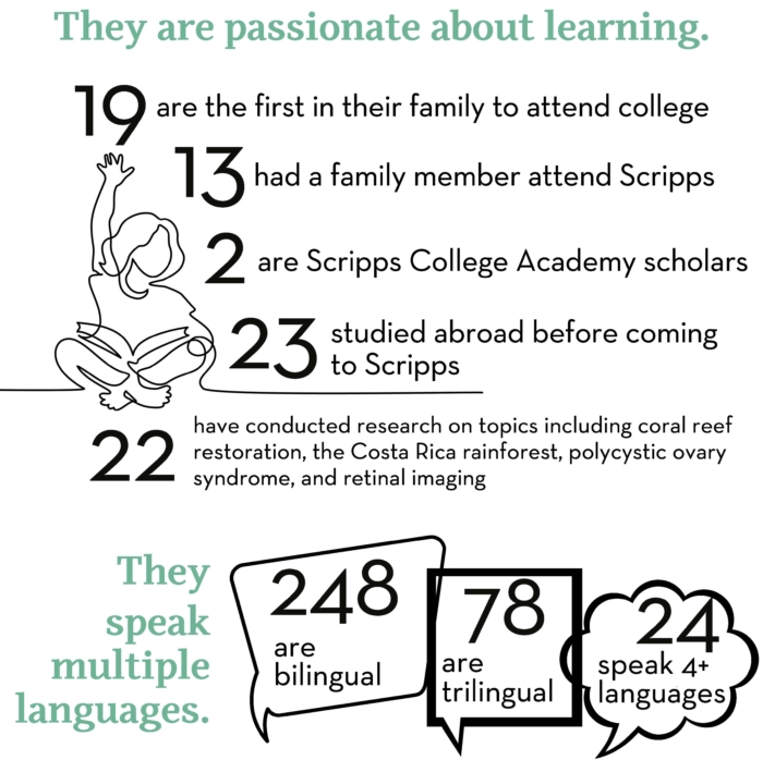 Information in an infographic about the Scripps College Class of 2023.
