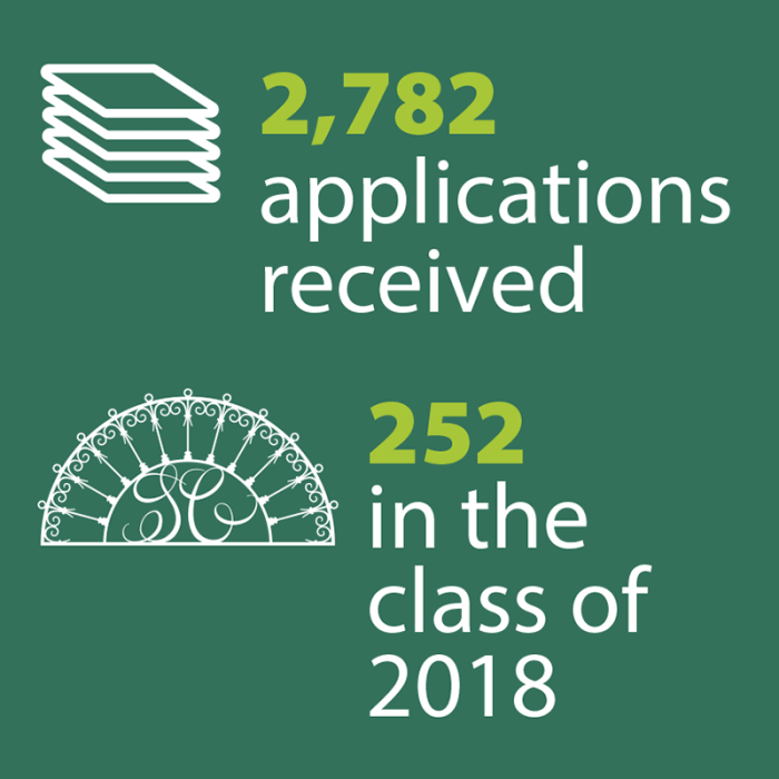 2,782 applications received; 252 in the class of 2018