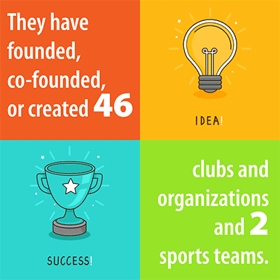 The Class of 2018 has founded, co-founded, or created 46 clubs and organizations and 2 sports teams.