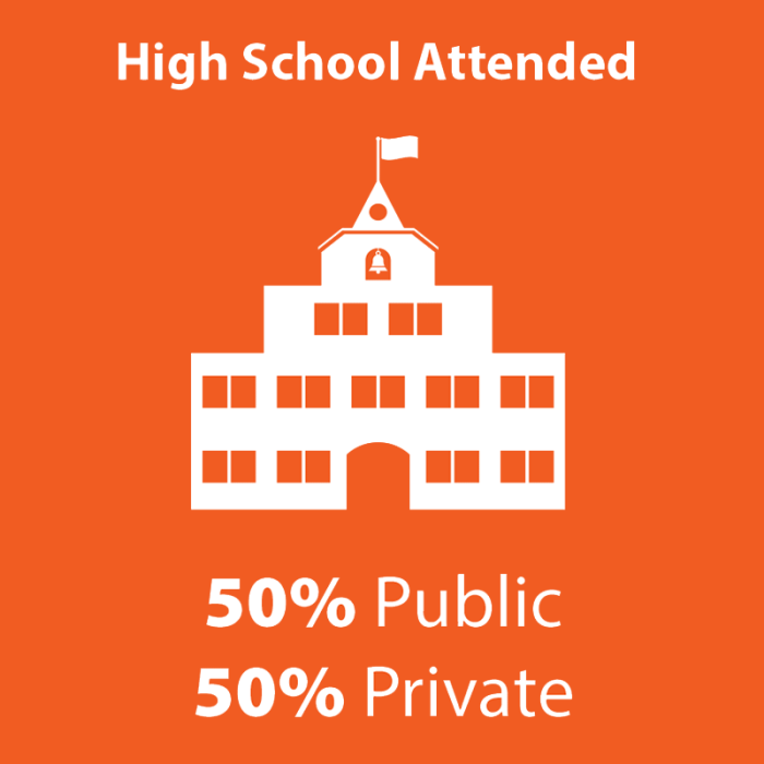 High Schools Attended: 50% Public; 50% Private