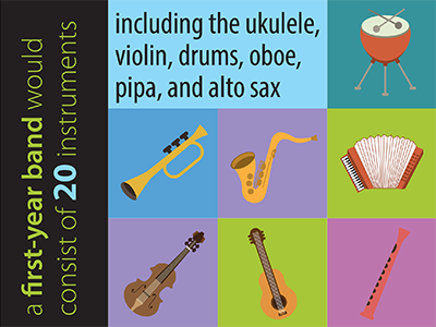 A first year band would consist of 20 different instruments, including ukulele, violin, drums, oboe, pipa, and alto sax.