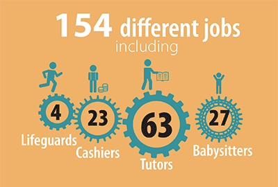 The Class of 2018 has held 154 different types of jobs, including tutors, lifeguards, cashiers, and babysitters.
