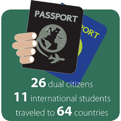 Scripps welcomes 26 dual citizens and 11 international students. The Class of 2018 has also traveled to 64 different countries.