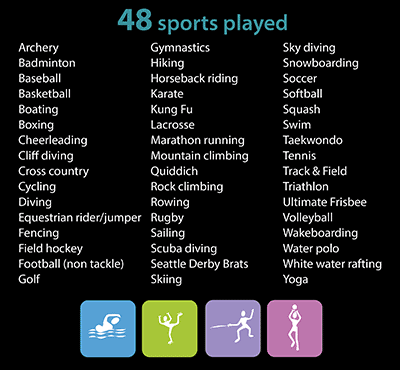 The Class of 2018 plays 48 different sports.