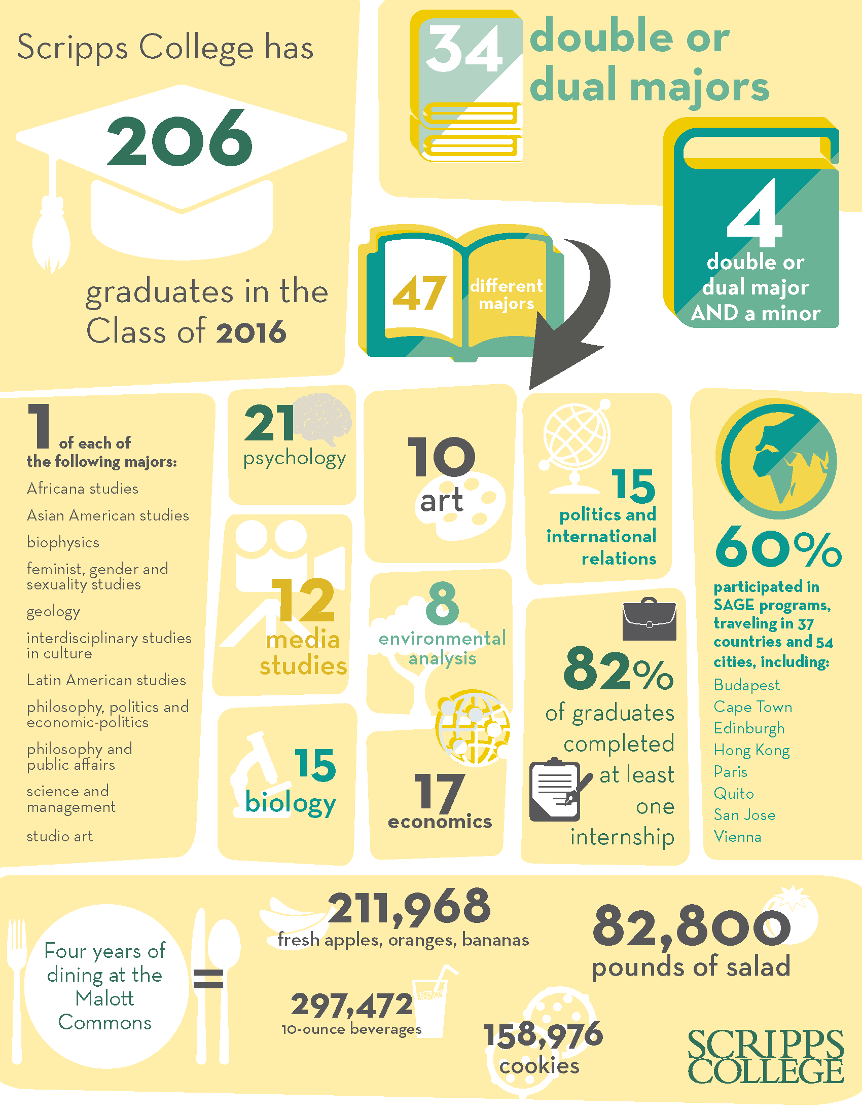 Commencement Infographic for Class of 2016